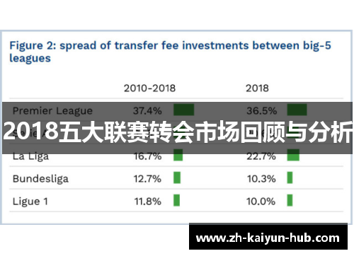 2018五大联赛转会市场回顾与分析